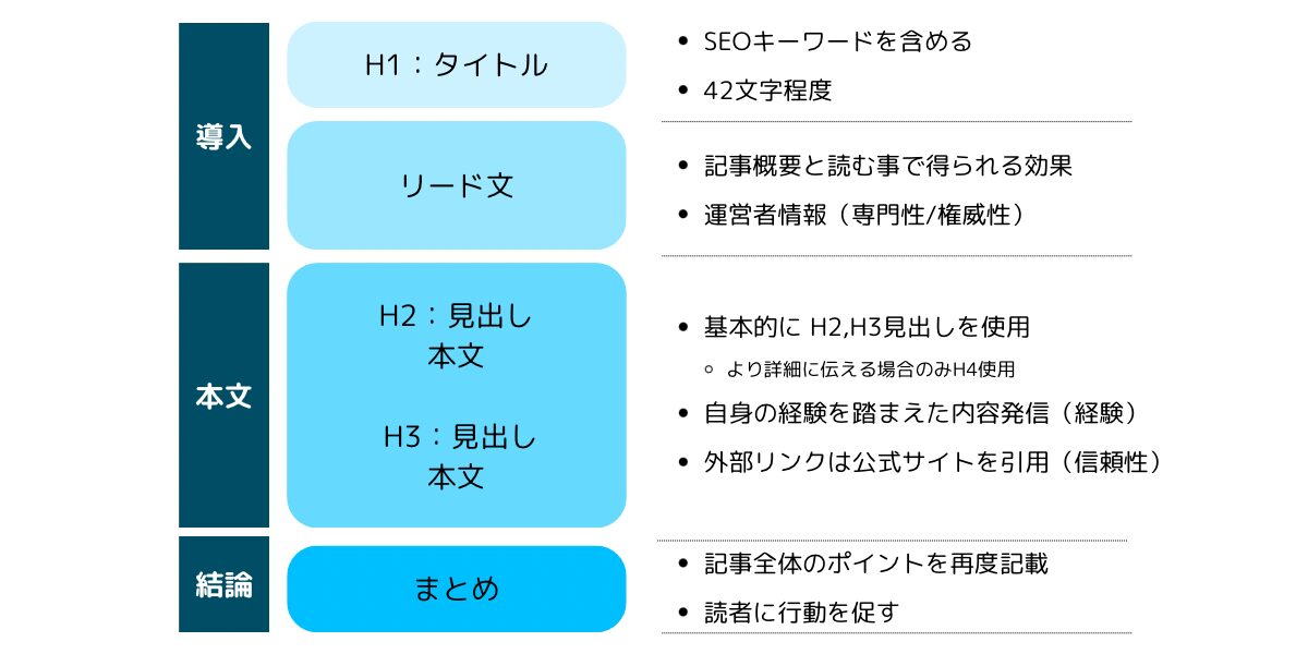 ブログ記事構成