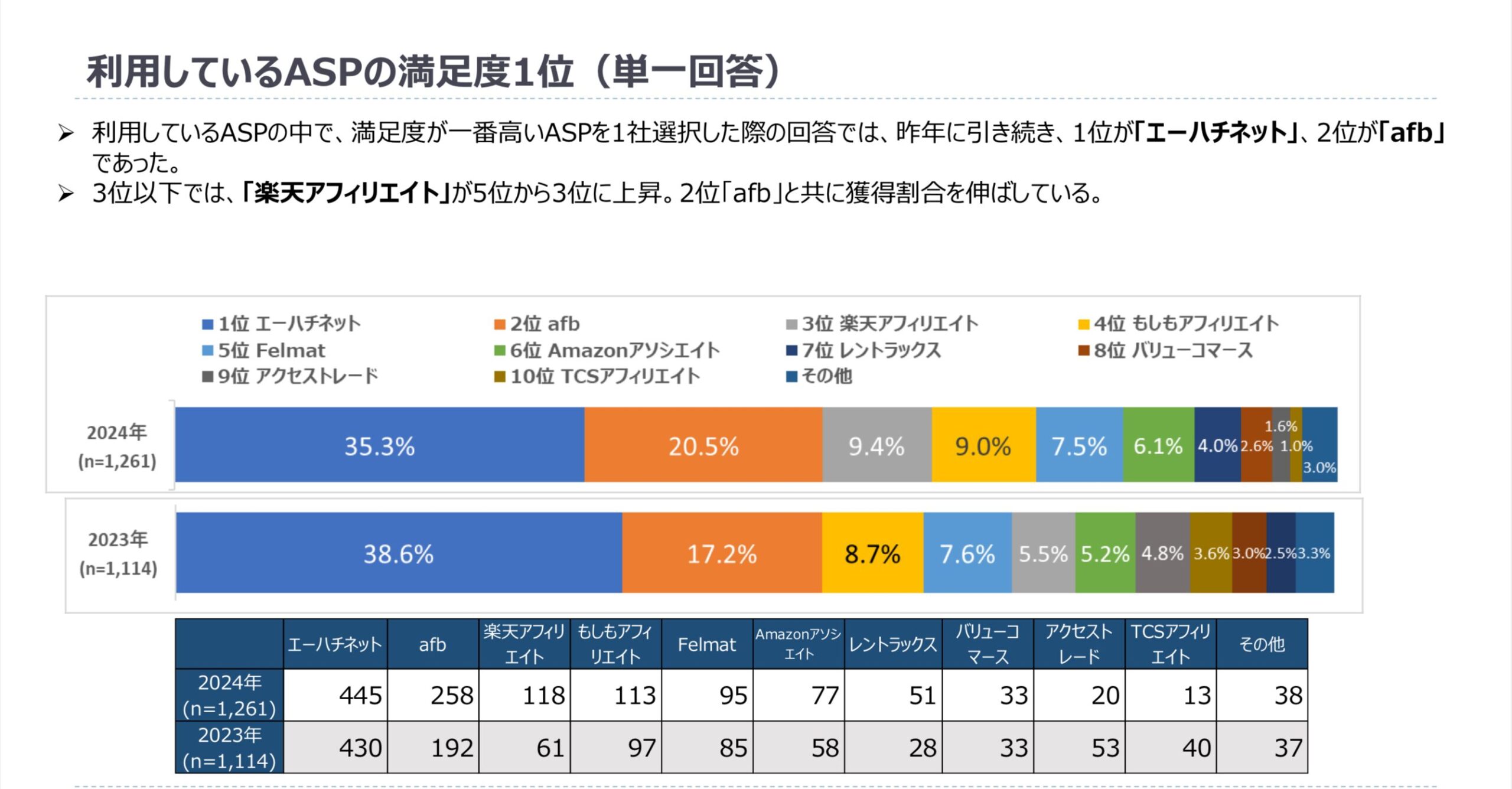 ASP満足度調査結果