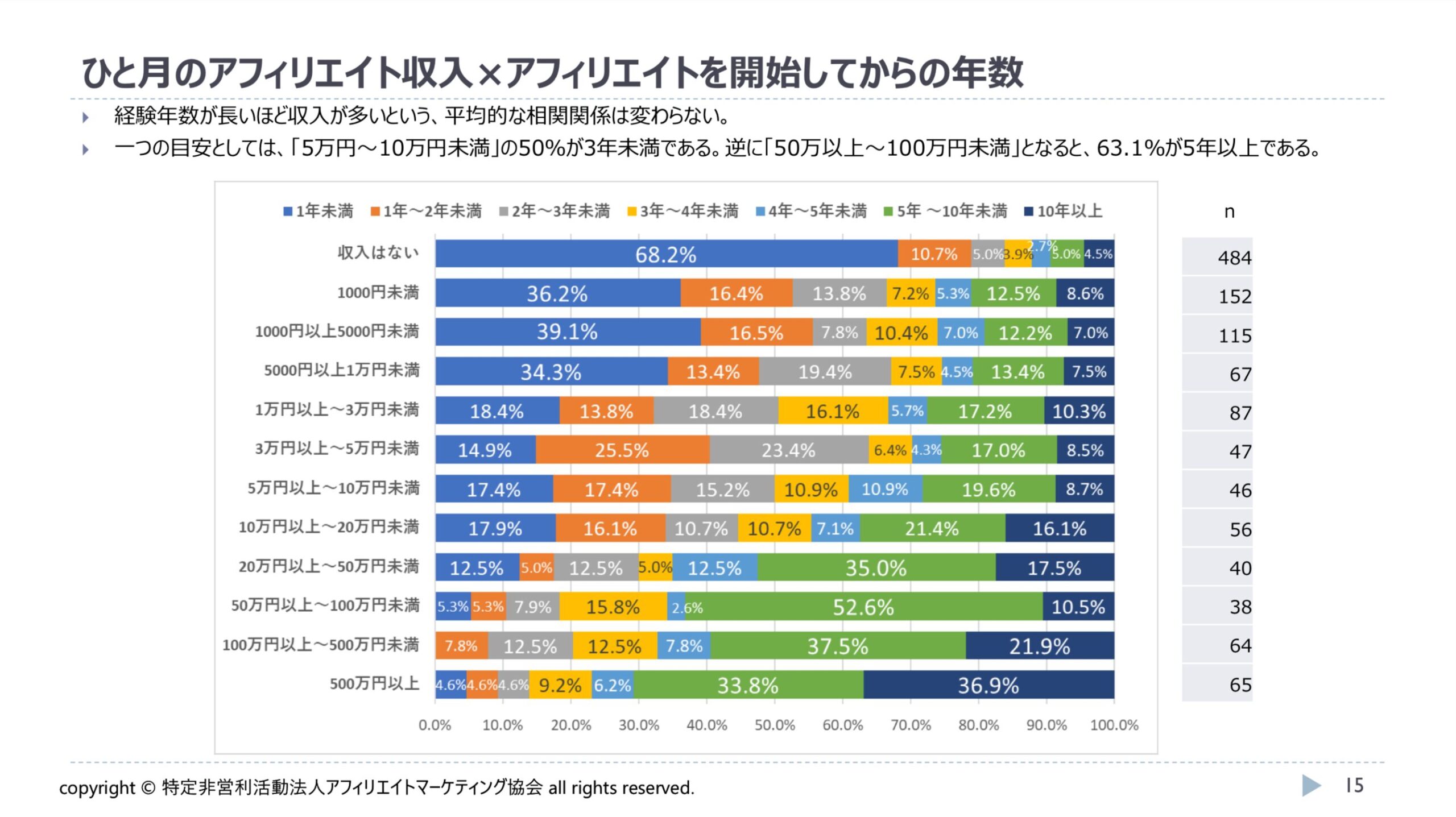 一月のアフィリエイト収入と年数